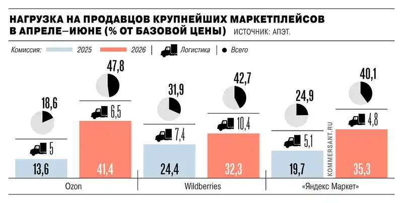 Нагрузка на продавцов маркетплейсов Нагрузка на продавцо…