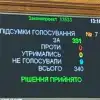 Под Радой митинг, в Раде - демарш, обстрелы и налёты. (© Фото : Андрій Єрмак / Telegram / результаты голосования за законопроект 13533 по НАБУ и САП) © Фото : Андрій Єрма…